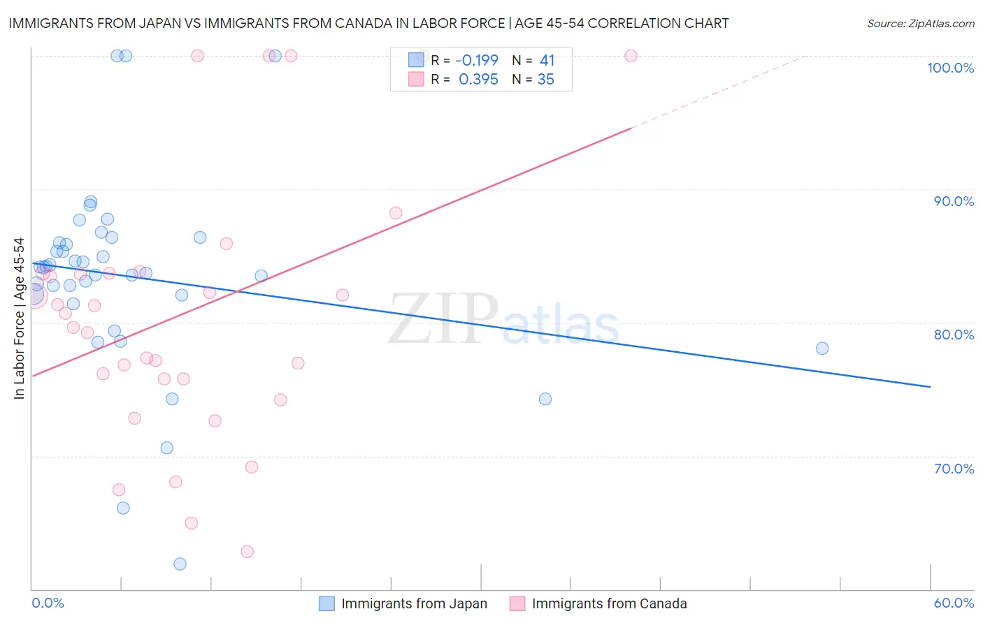 Immigrants from Japan vs Immigrants from Canada In Labor Force | Age 45-54