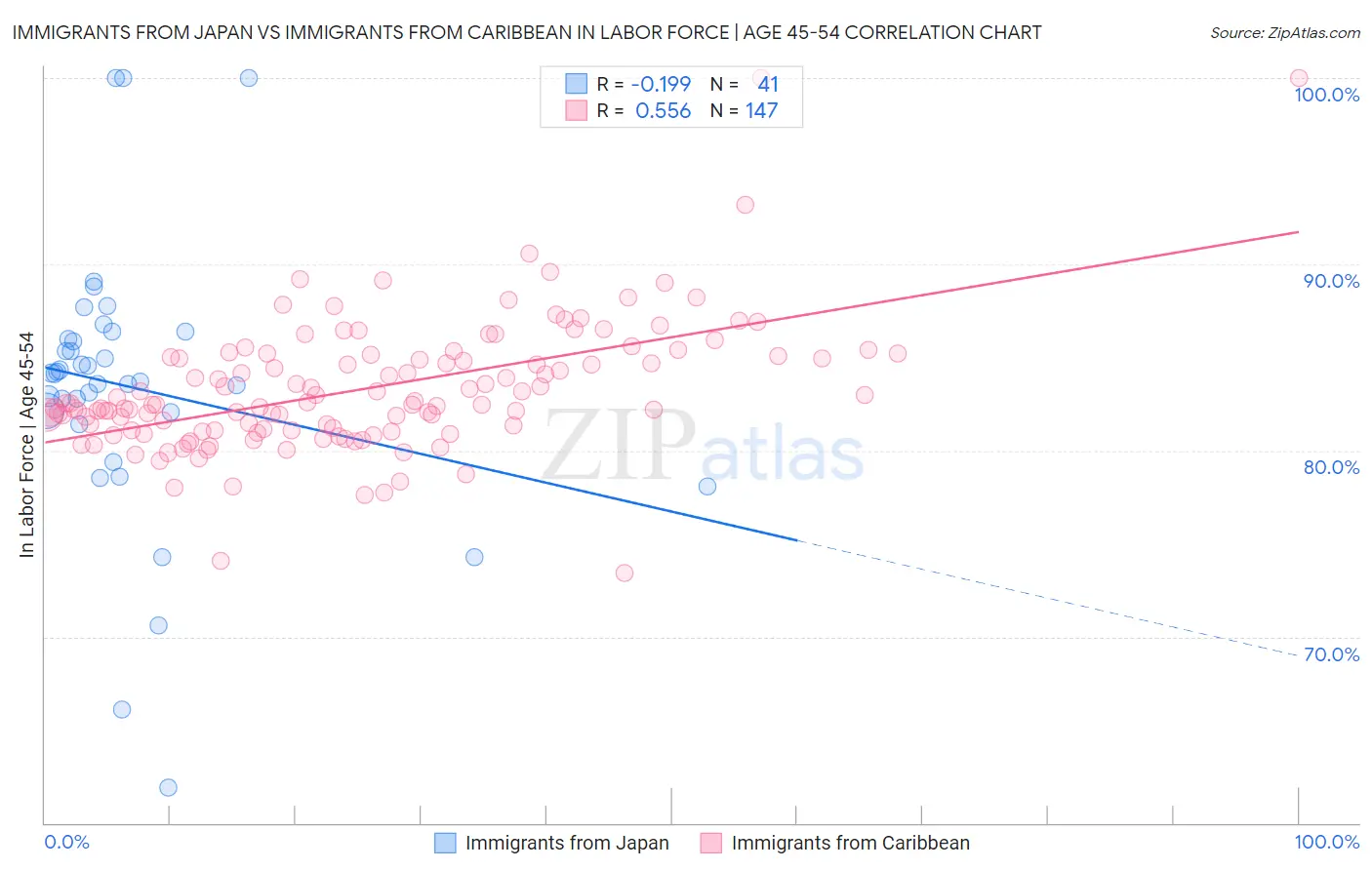 Immigrants from Japan vs Immigrants from Caribbean In Labor Force | Age 45-54