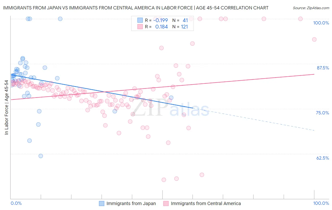 Immigrants from Japan vs Immigrants from Central America In Labor Force | Age 45-54