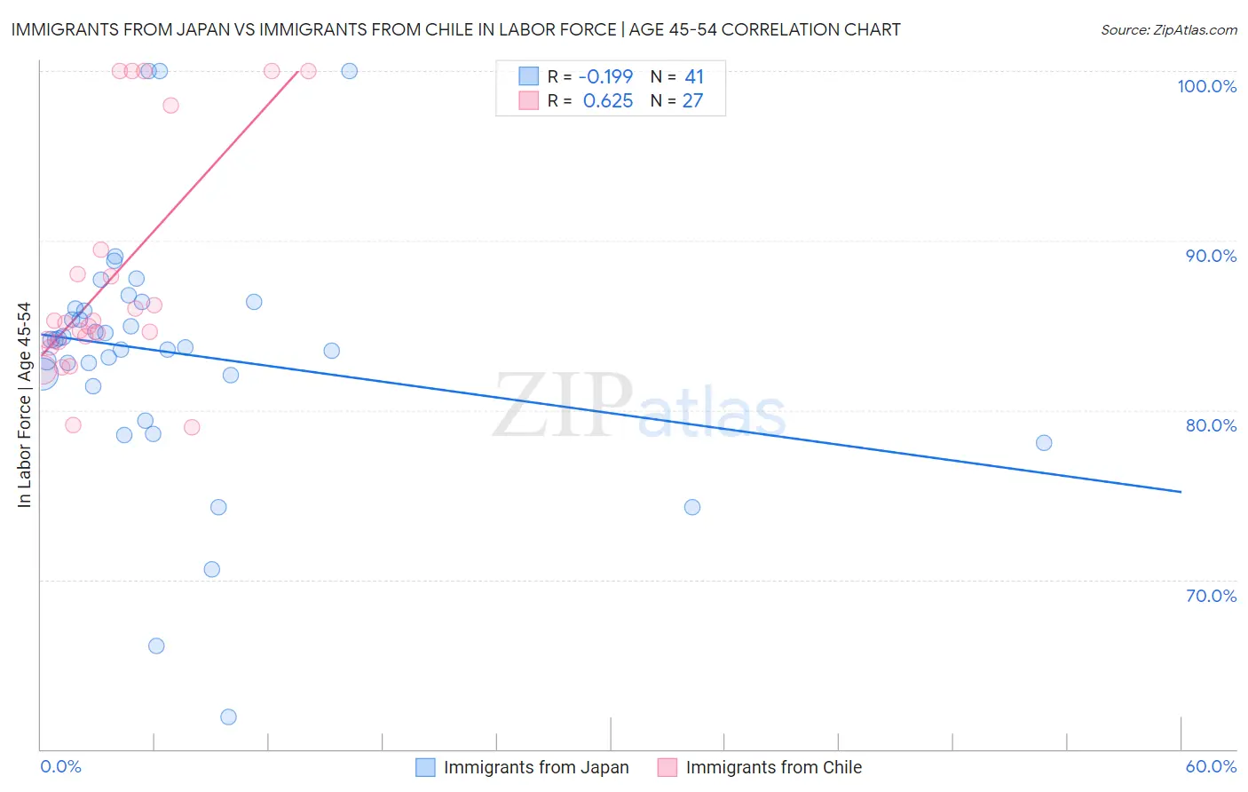 Immigrants from Japan vs Immigrants from Chile In Labor Force | Age 45-54