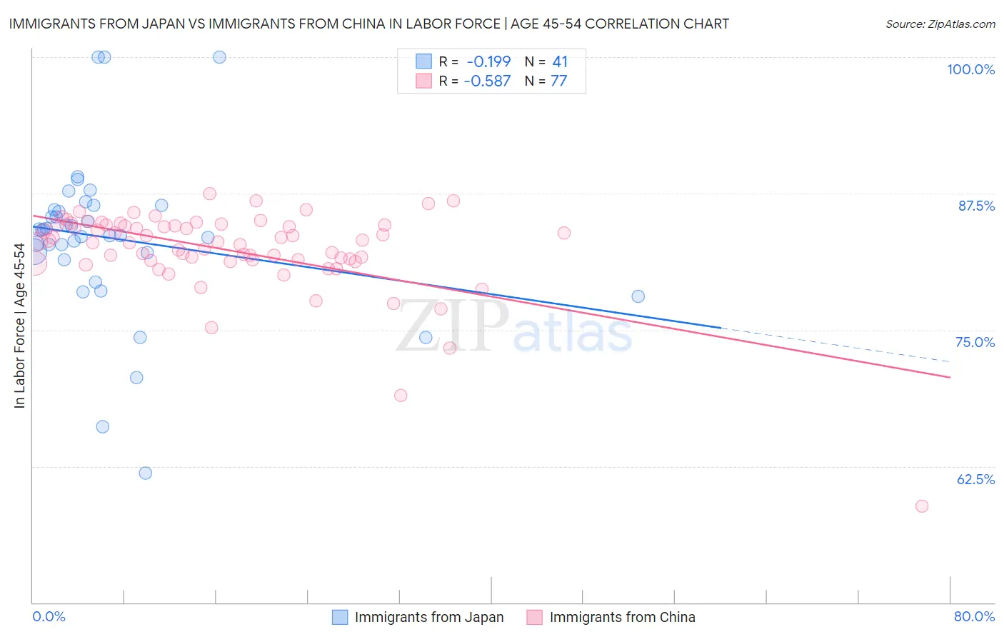 Immigrants from Japan vs Immigrants from China In Labor Force | Age 45-54