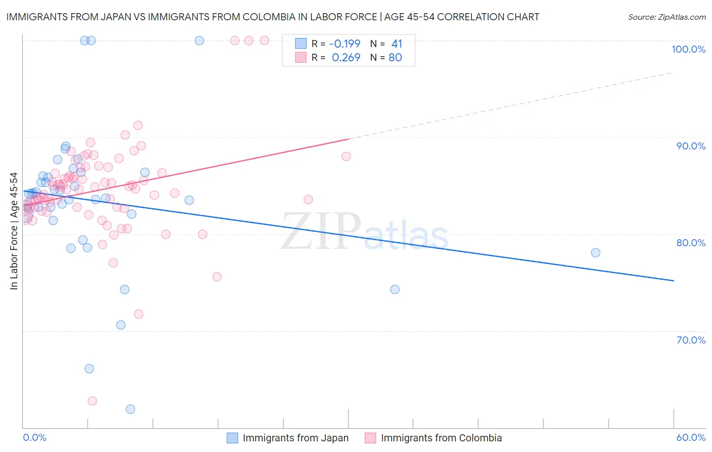 Immigrants from Japan vs Immigrants from Colombia In Labor Force | Age 45-54