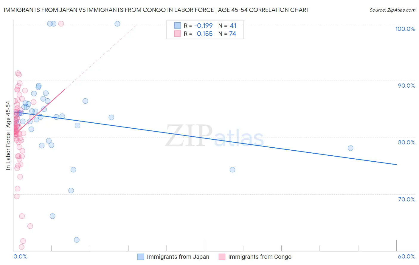 Immigrants from Japan vs Immigrants from Congo In Labor Force | Age 45-54