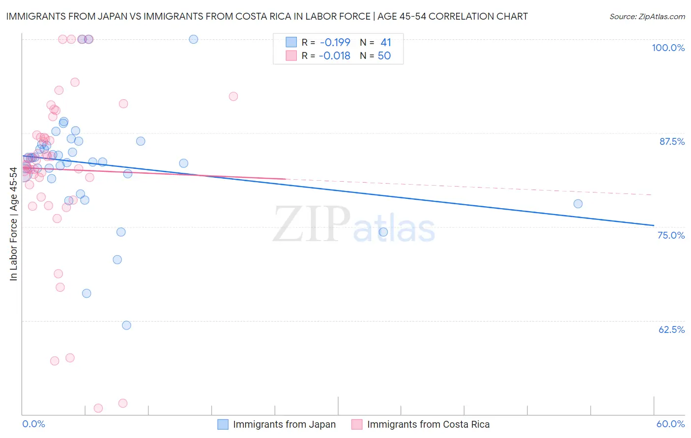 Immigrants from Japan vs Immigrants from Costa Rica In Labor Force | Age 45-54