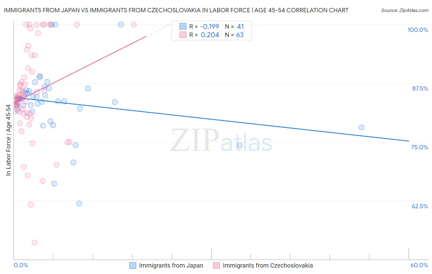 Immigrants from Japan vs Immigrants from Czechoslovakia In Labor Force | Age 45-54