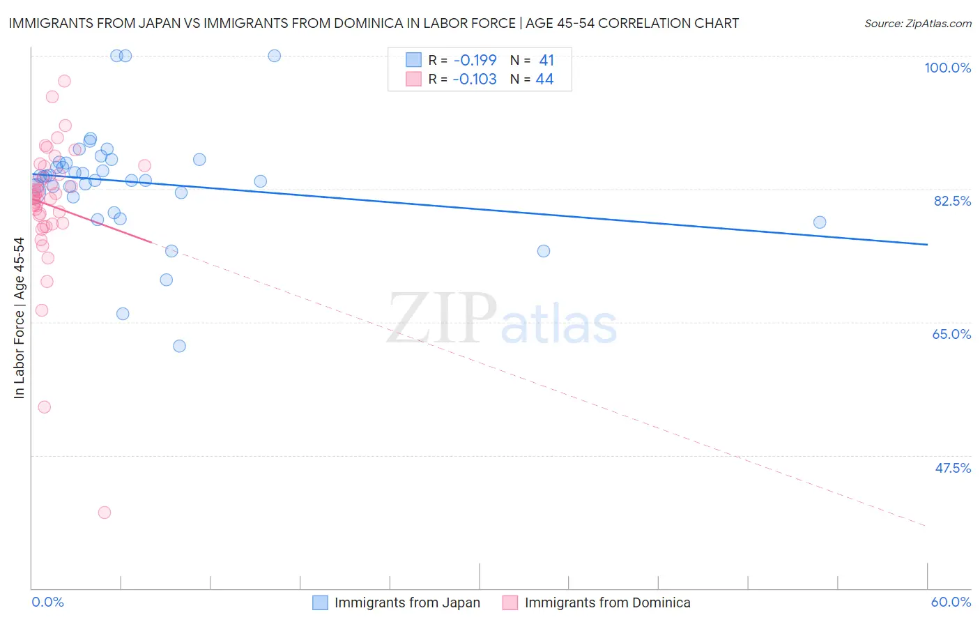 Immigrants from Japan vs Immigrants from Dominica In Labor Force | Age 45-54