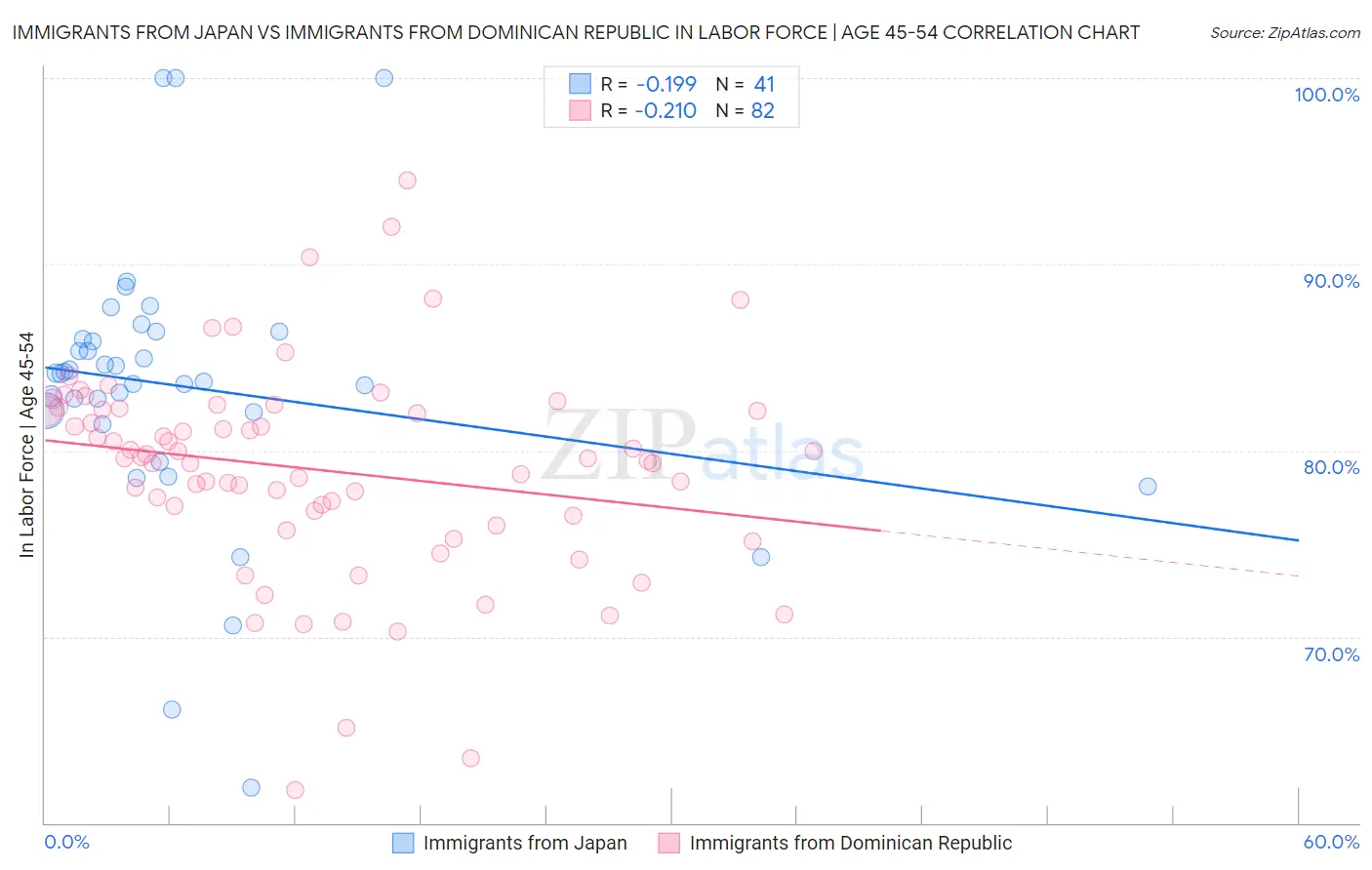 Immigrants from Japan vs Immigrants from Dominican Republic In Labor Force | Age 45-54