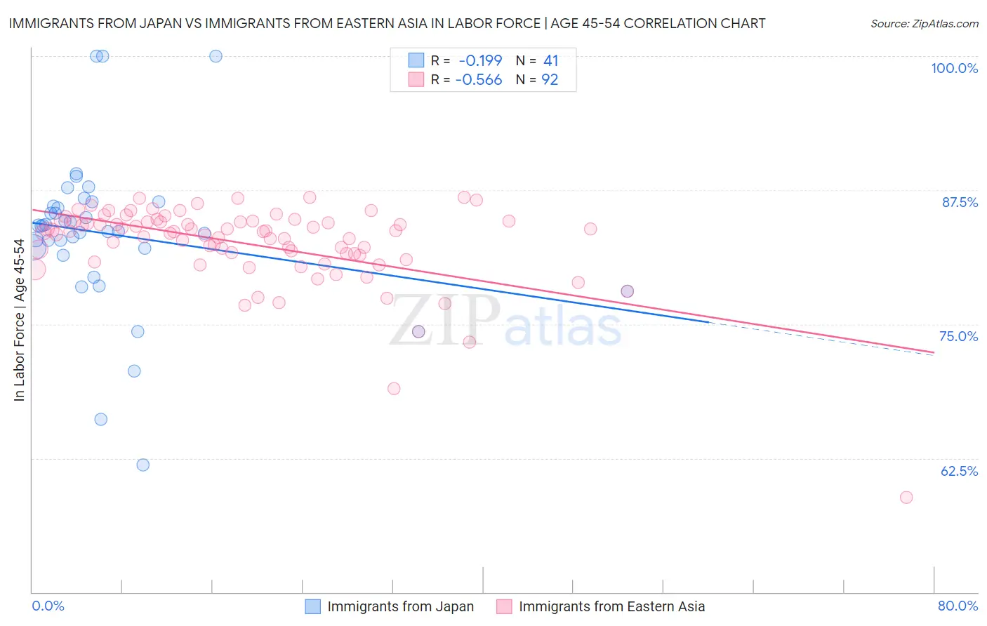 Immigrants from Japan vs Immigrants from Eastern Asia In Labor Force | Age 45-54