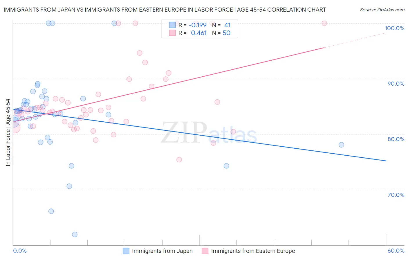 Immigrants from Japan vs Immigrants from Eastern Europe In Labor Force | Age 45-54