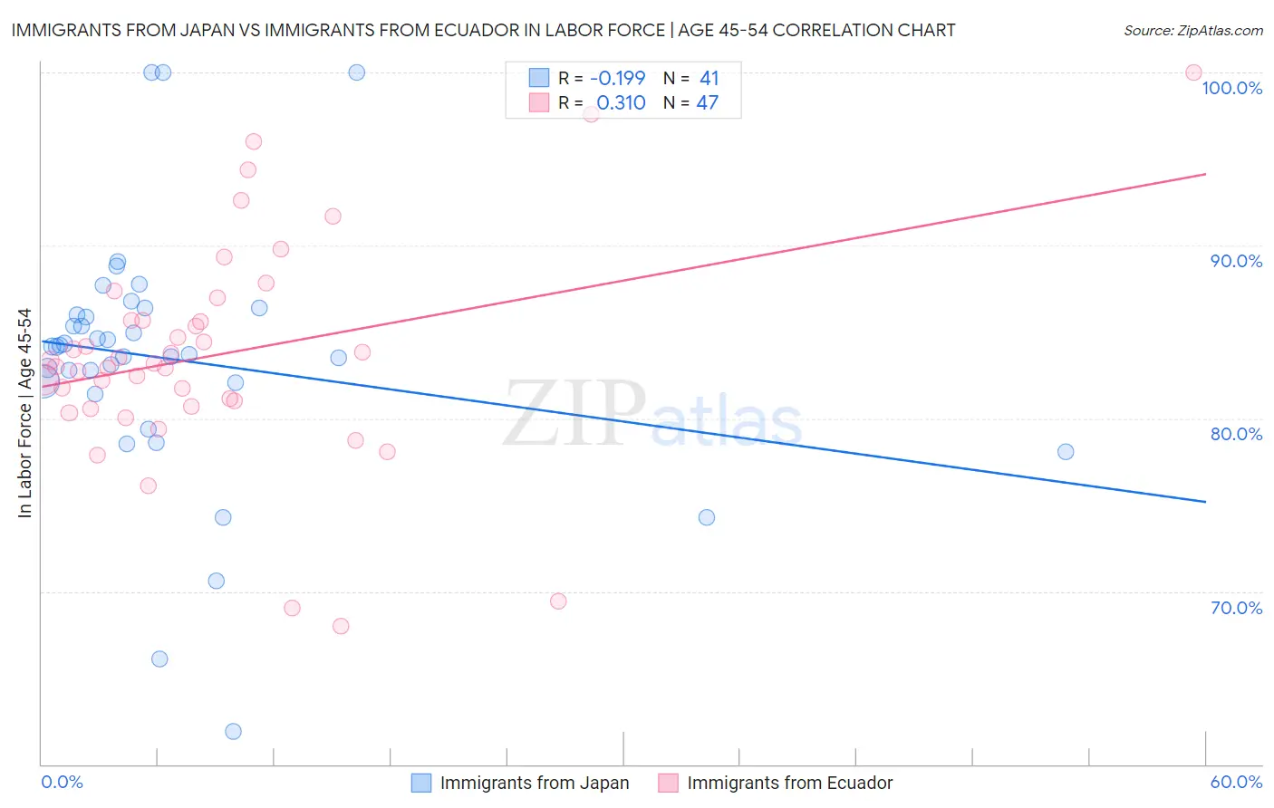 Immigrants from Japan vs Immigrants from Ecuador In Labor Force | Age 45-54