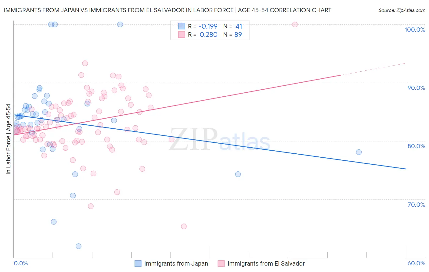 Immigrants from Japan vs Immigrants from El Salvador In Labor Force | Age 45-54