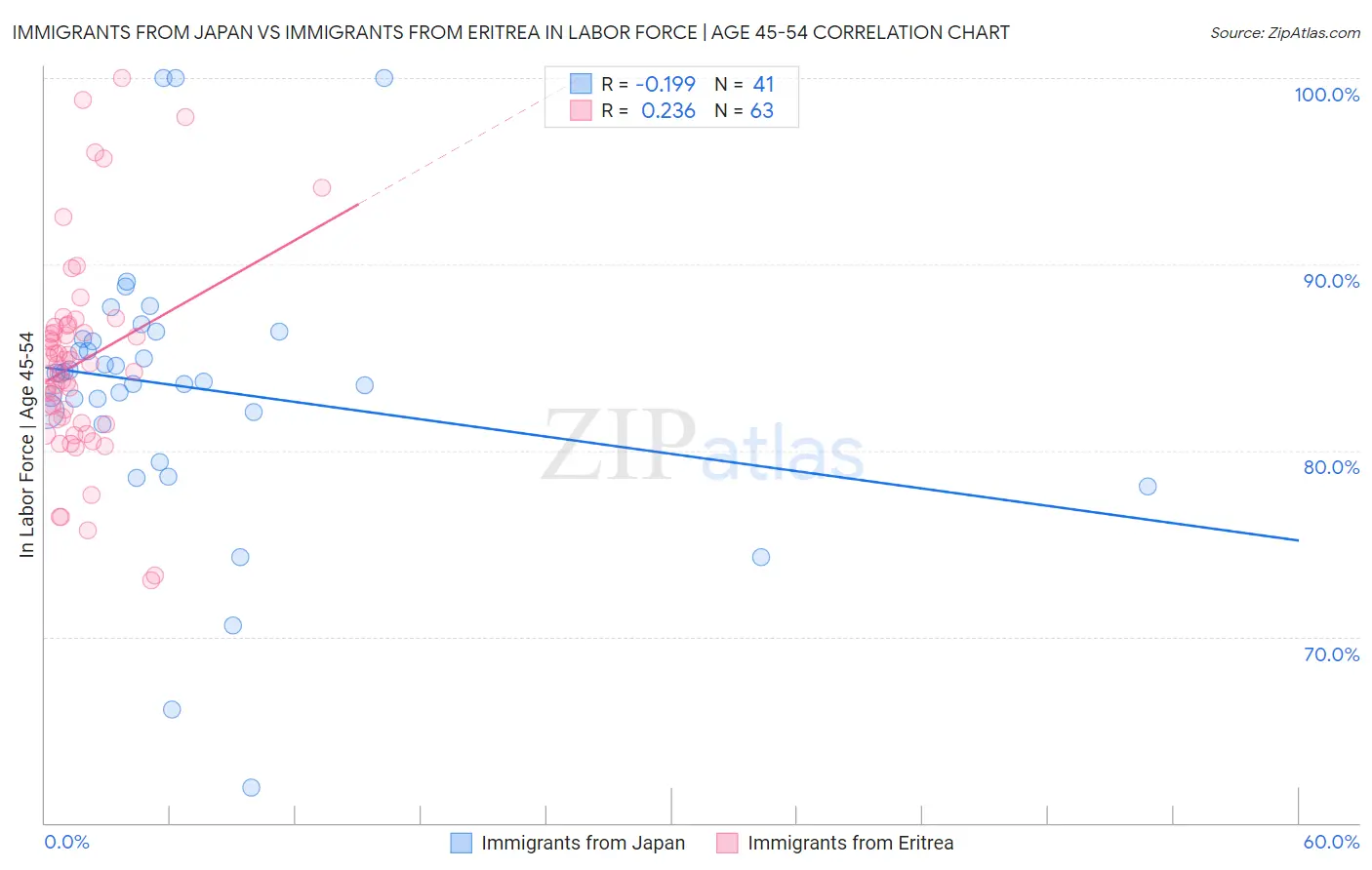 Immigrants from Japan vs Immigrants from Eritrea In Labor Force | Age 45-54