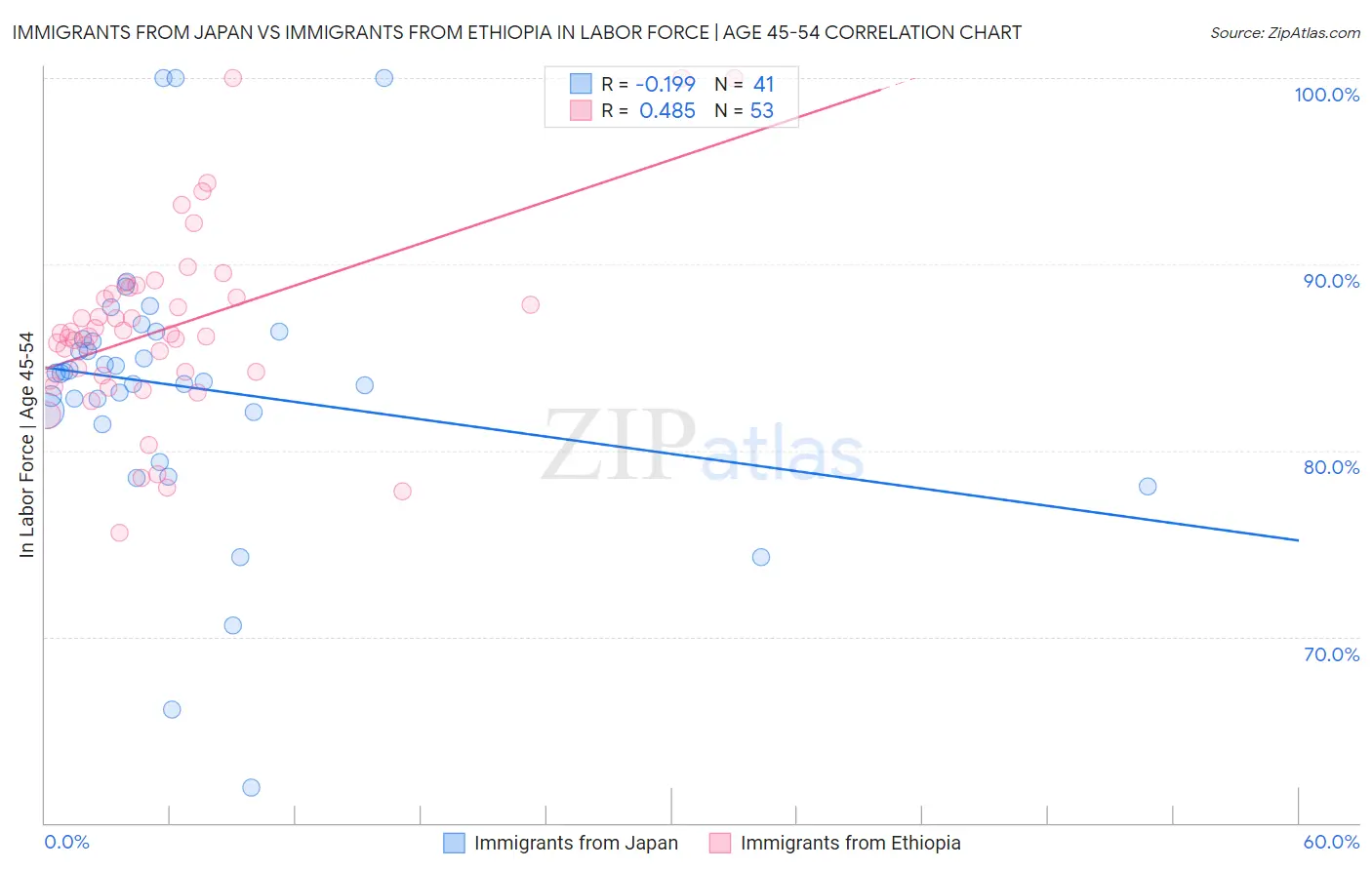 Immigrants from Japan vs Immigrants from Ethiopia In Labor Force | Age 45-54