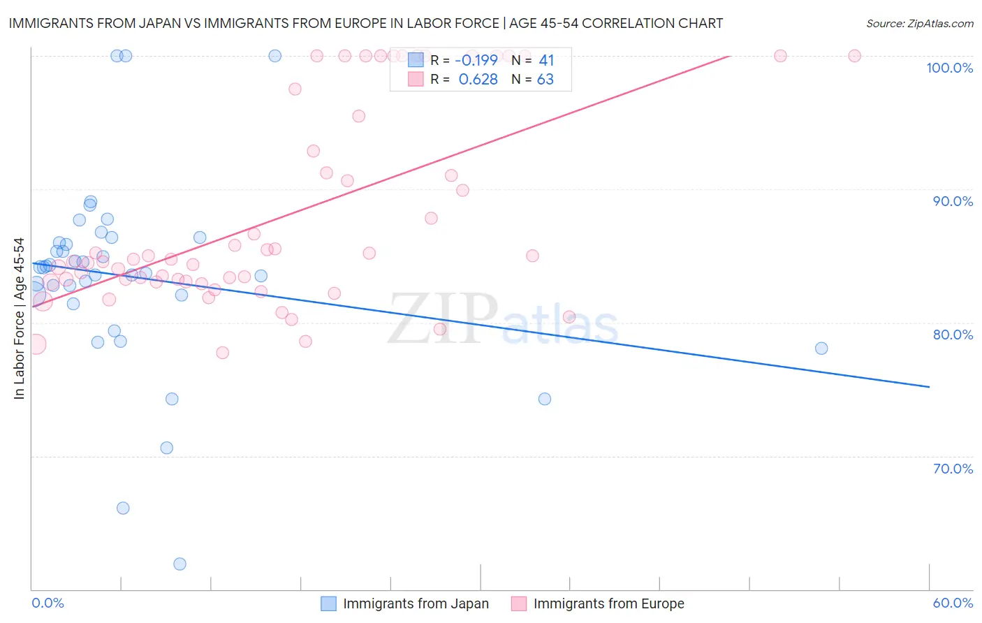 Immigrants from Japan vs Immigrants from Europe In Labor Force | Age 45-54