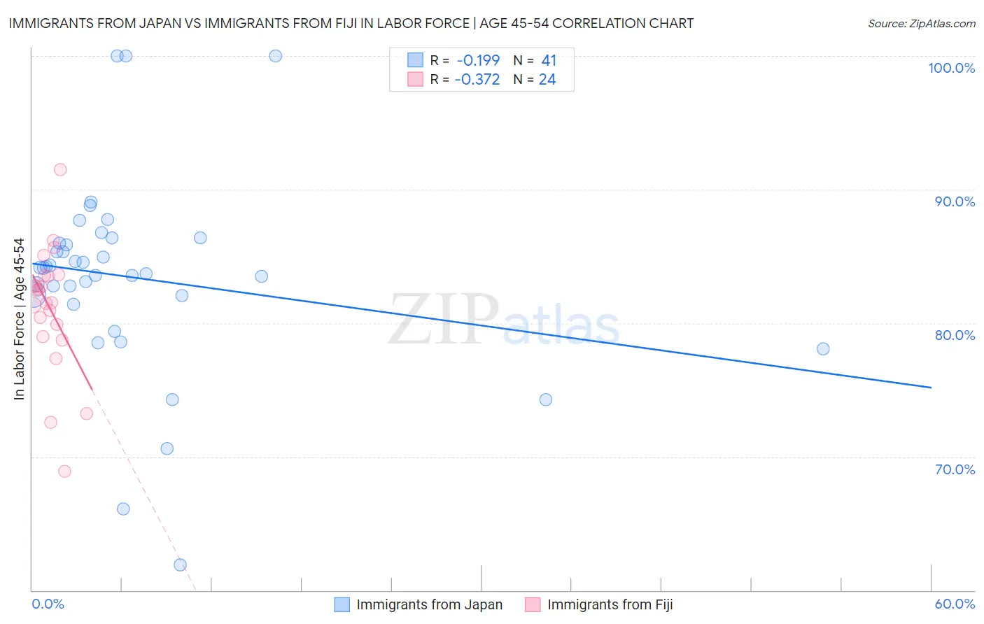 Immigrants from Japan vs Immigrants from Fiji In Labor Force | Age 45-54