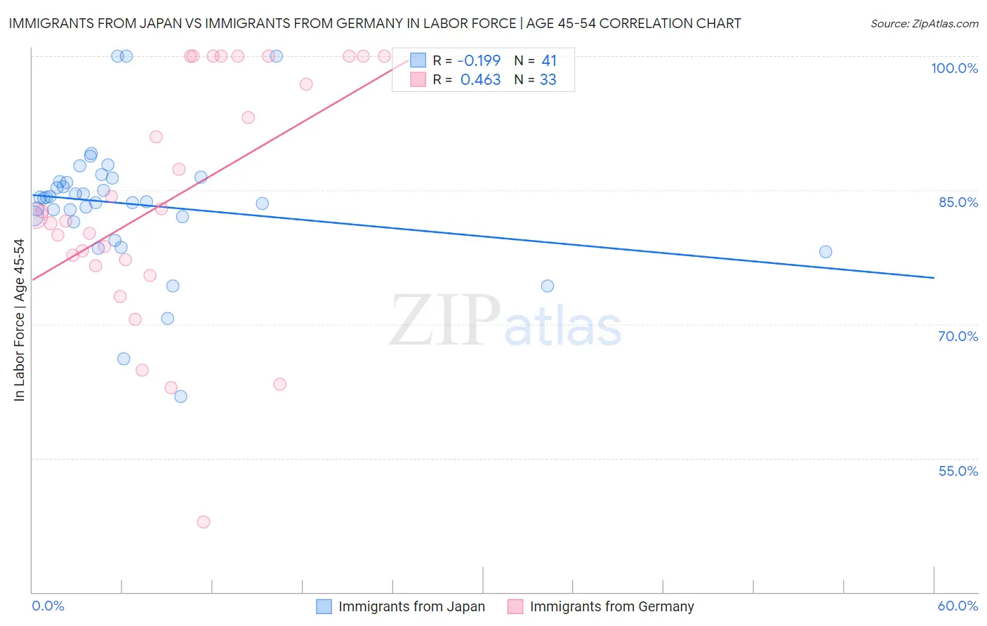 Immigrants from Japan vs Immigrants from Germany In Labor Force | Age 45-54