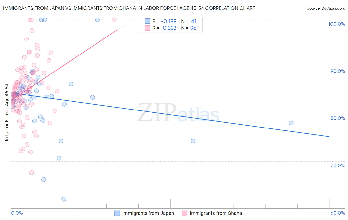 Immigrants from Japan vs Immigrants from Ghana In Labor Force | Age 45-54