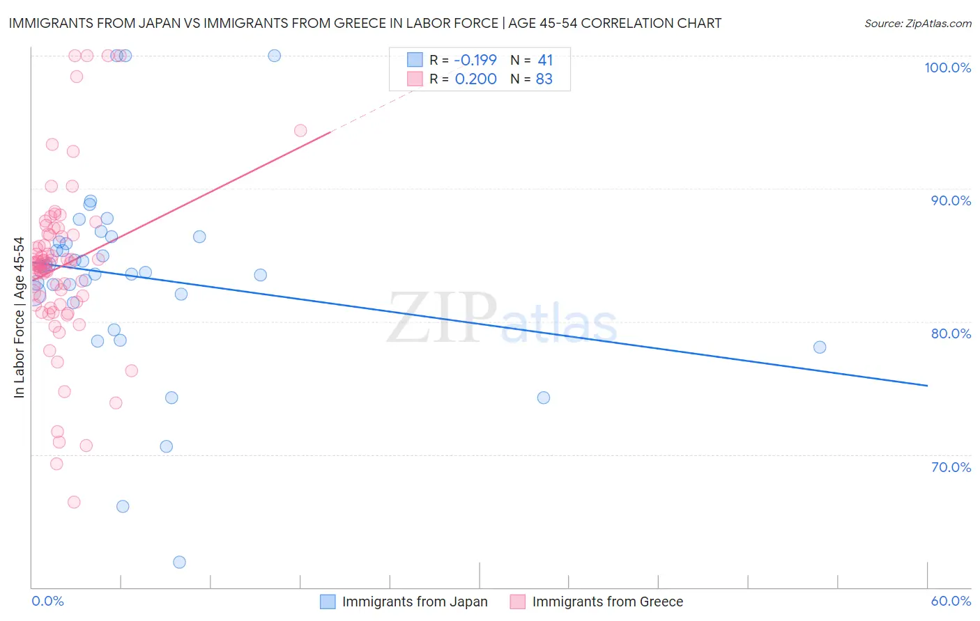 Immigrants from Japan vs Immigrants from Greece In Labor Force | Age 45-54