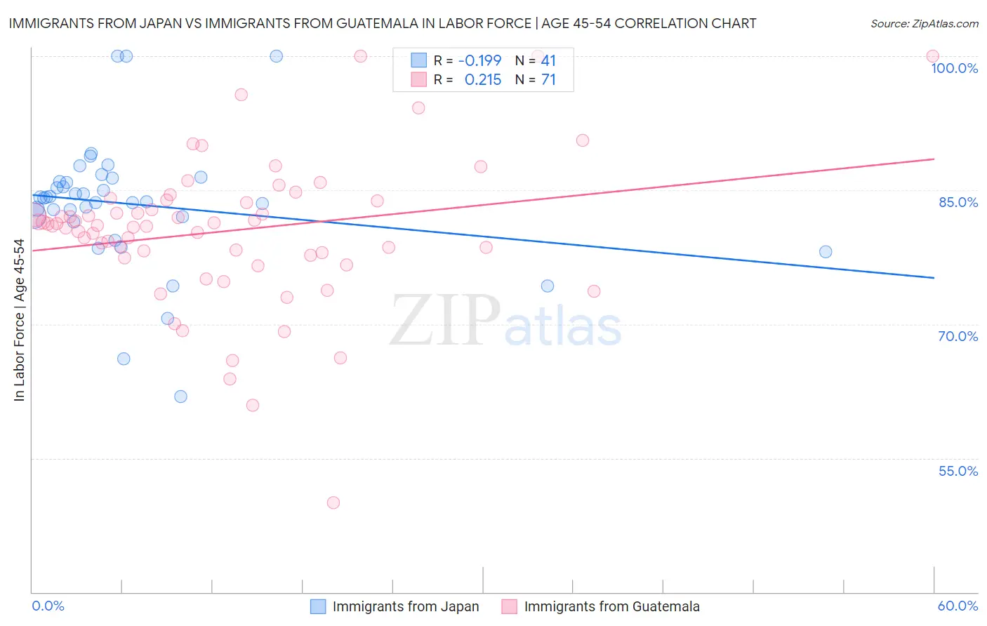 Immigrants from Japan vs Immigrants from Guatemala In Labor Force | Age 45-54