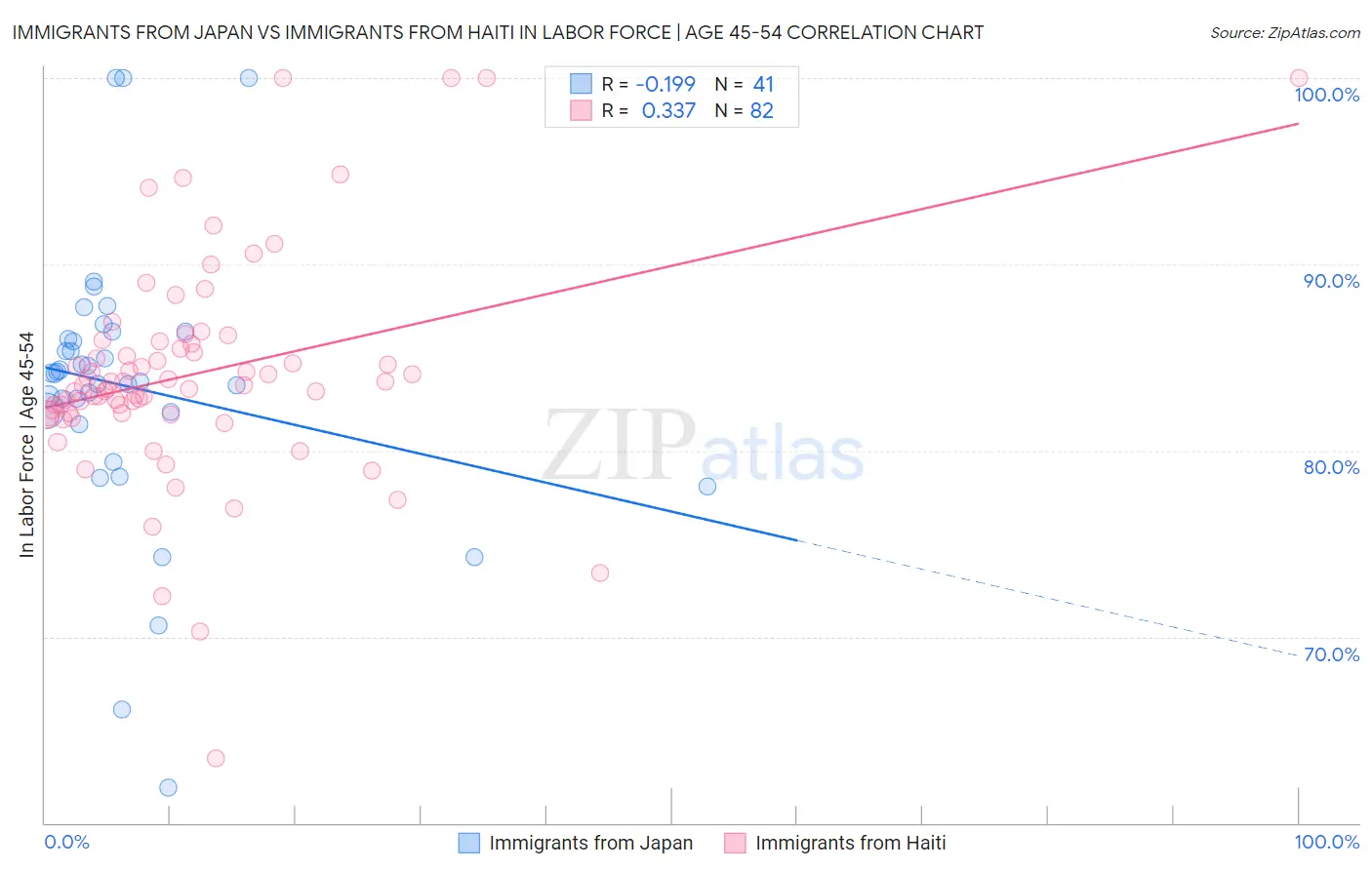 Immigrants from Japan vs Immigrants from Haiti In Labor Force | Age 45-54