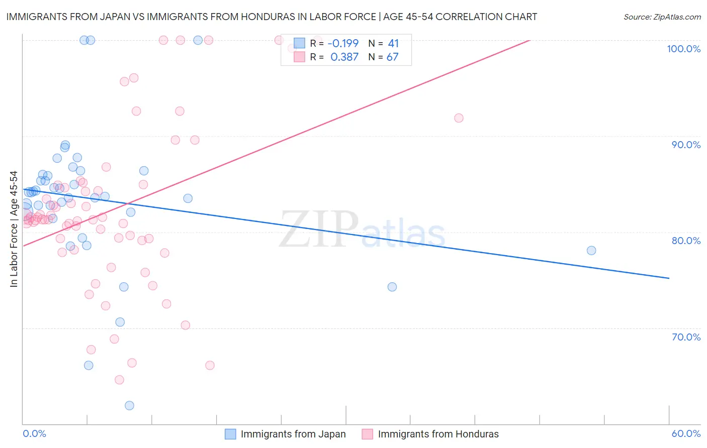 Immigrants from Japan vs Immigrants from Honduras In Labor Force | Age 45-54