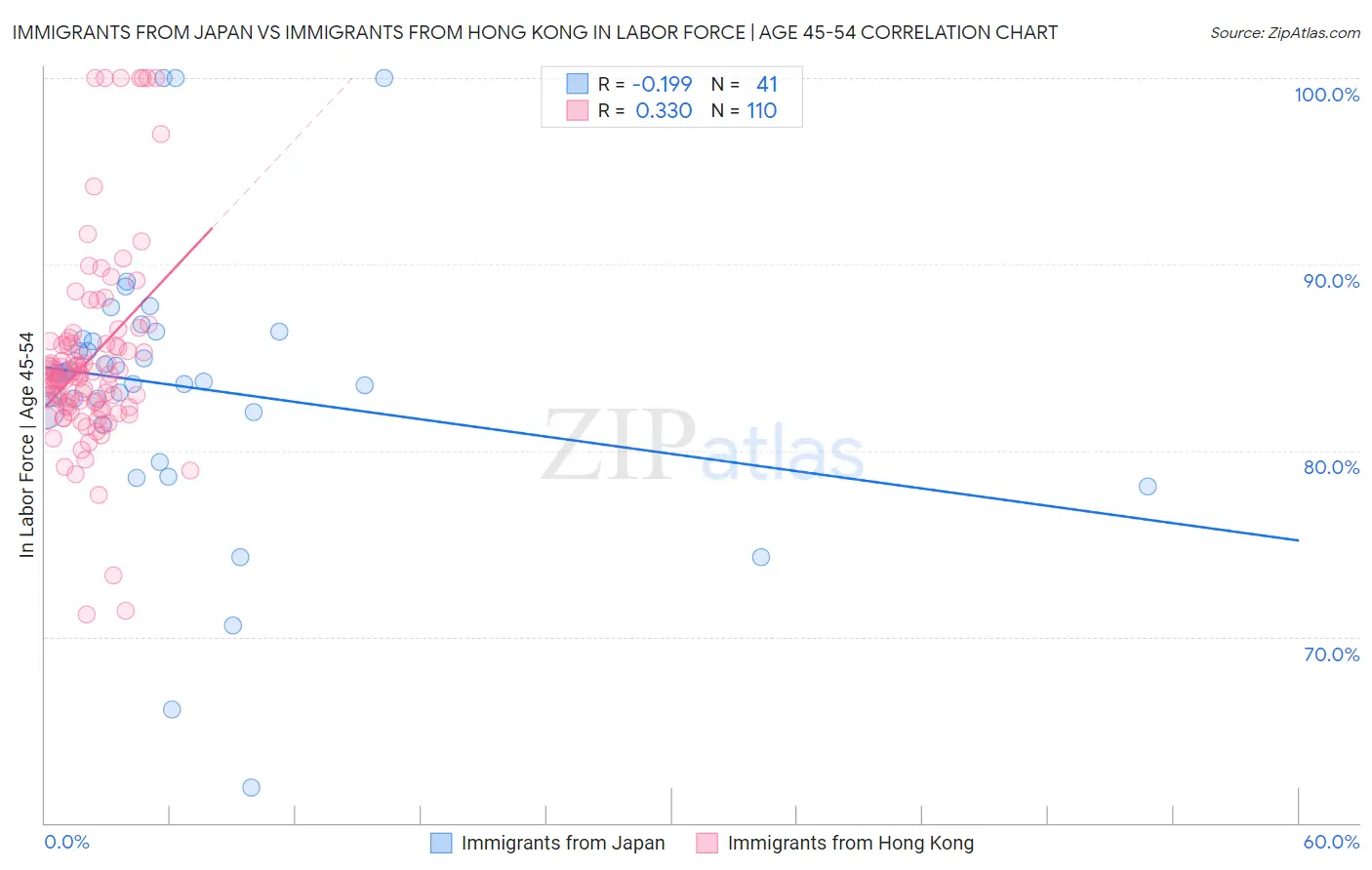 Immigrants from Japan vs Immigrants from Hong Kong In Labor Force | Age 45-54
