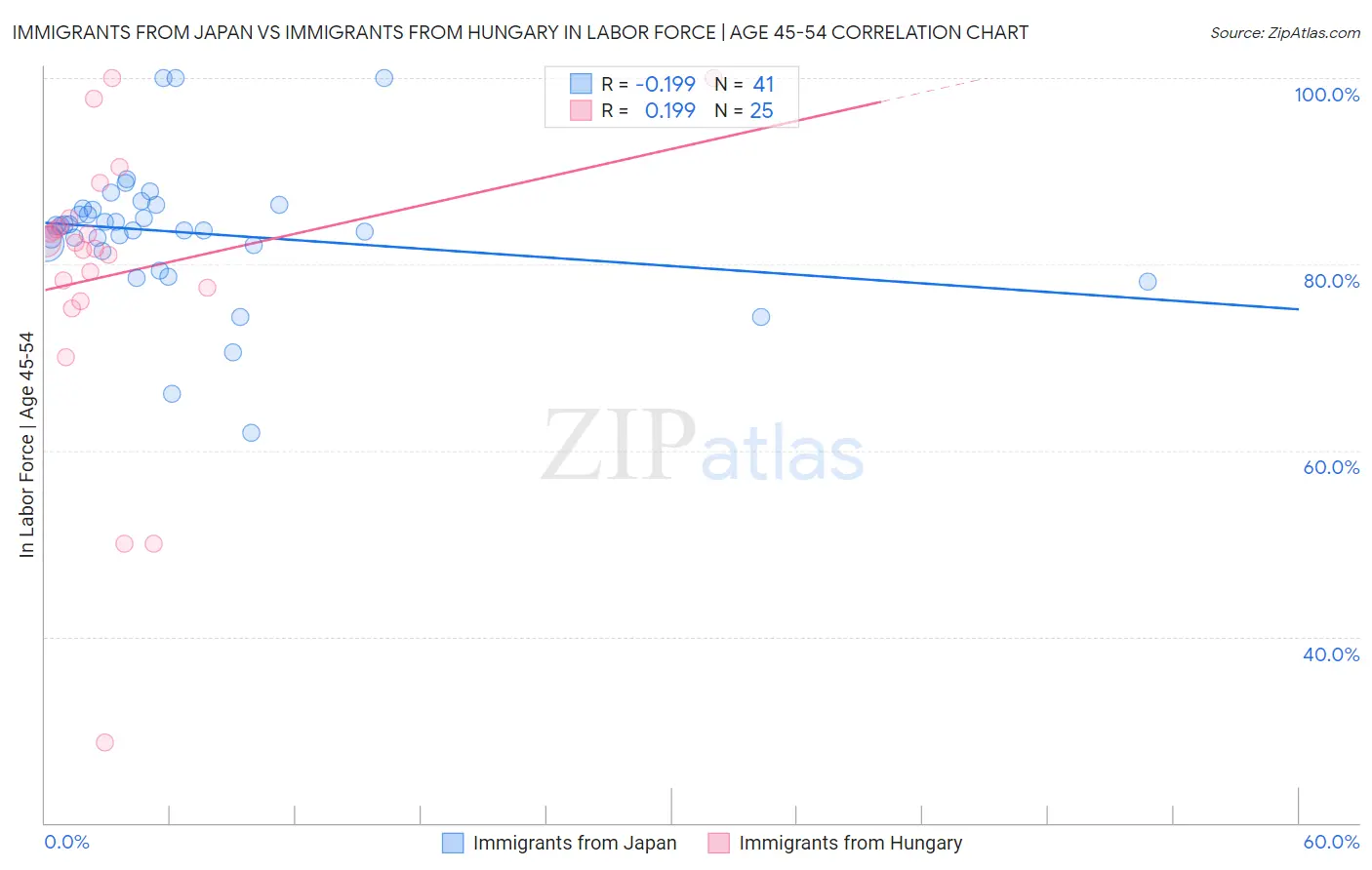 Immigrants from Japan vs Immigrants from Hungary In Labor Force | Age 45-54