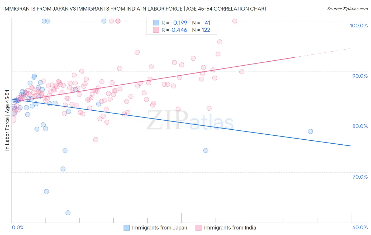 Immigrants from Japan vs Immigrants from India In Labor Force | Age 45-54