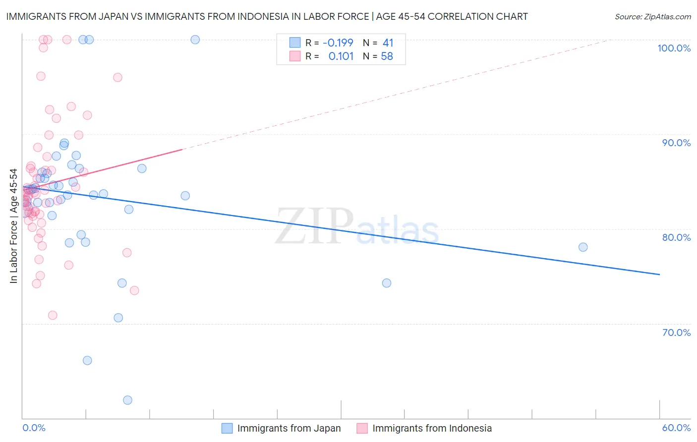 Immigrants from Japan vs Immigrants from Indonesia In Labor Force | Age 45-54