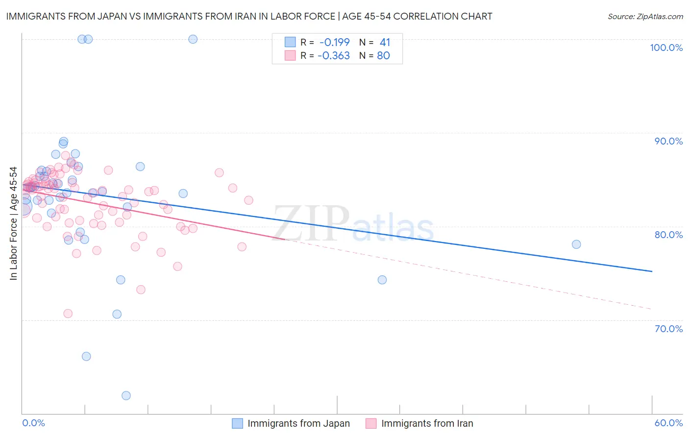 Immigrants from Japan vs Immigrants from Iran In Labor Force | Age 45-54