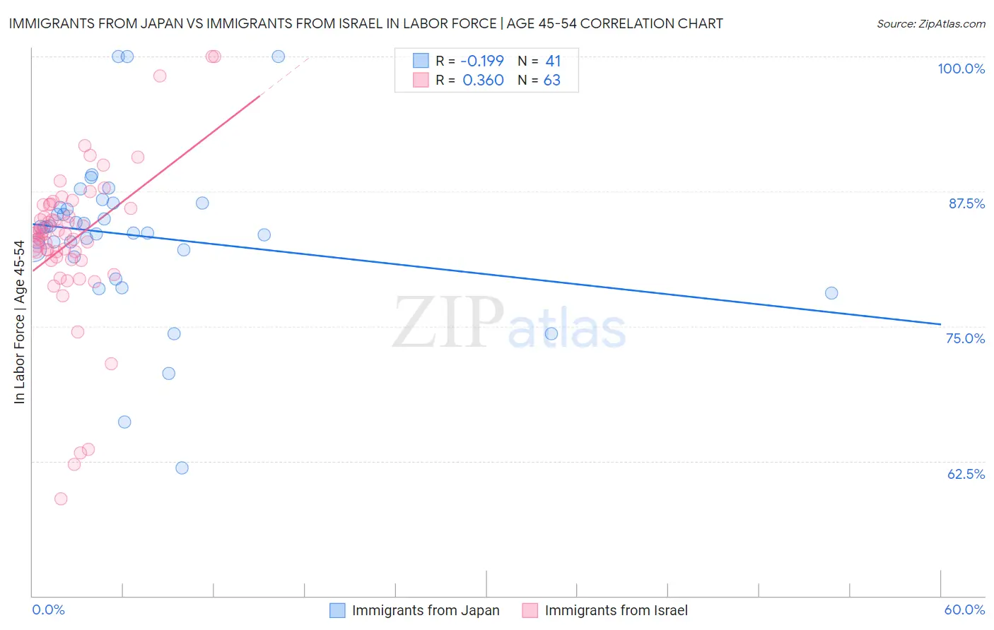 Immigrants from Japan vs Immigrants from Israel In Labor Force | Age 45-54