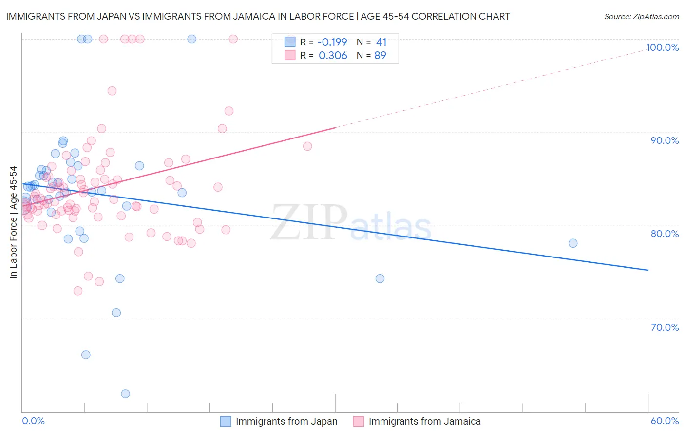 Immigrants from Japan vs Immigrants from Jamaica In Labor Force | Age 45-54