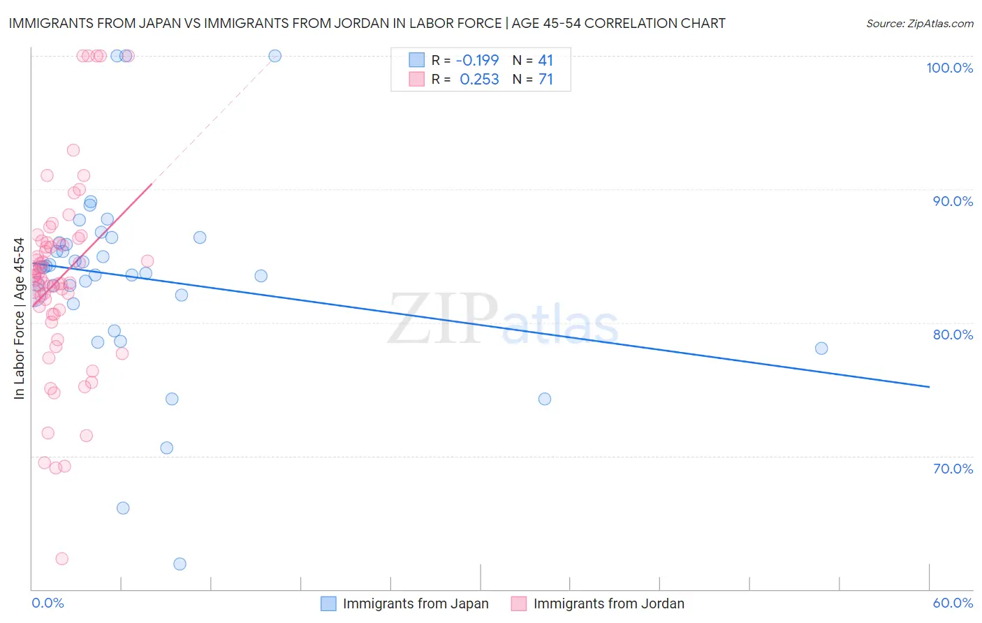 Immigrants from Japan vs Immigrants from Jordan In Labor Force | Age 45-54
