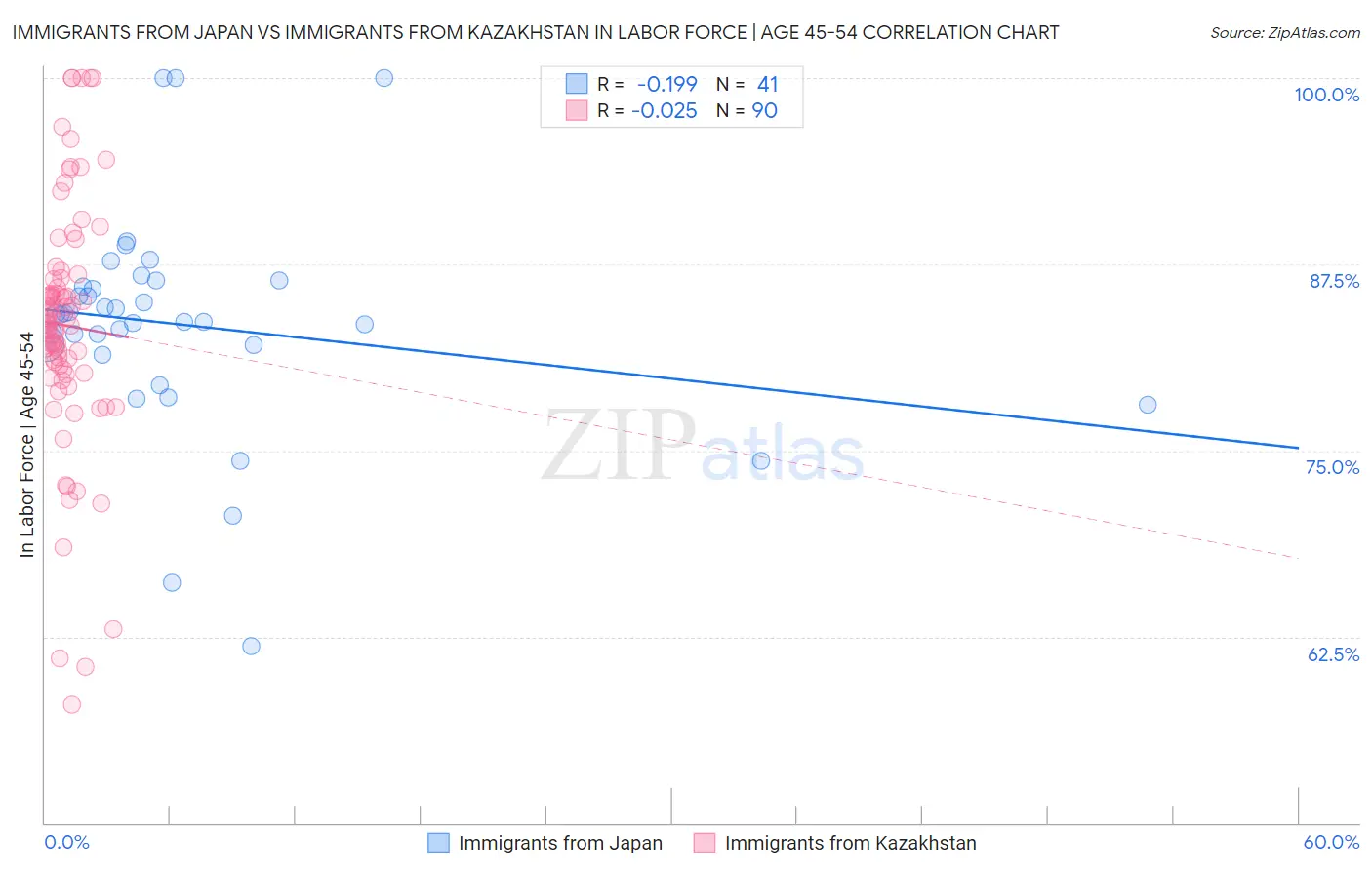 Immigrants from Japan vs Immigrants from Kazakhstan In Labor Force | Age 45-54