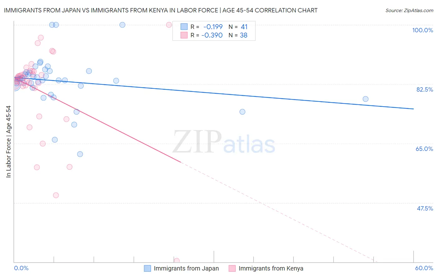 Immigrants from Japan vs Immigrants from Kenya In Labor Force | Age 45-54