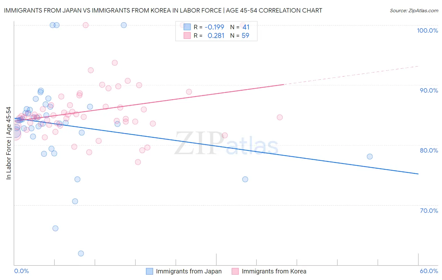 Immigrants from Japan vs Immigrants from Korea In Labor Force | Age 45-54