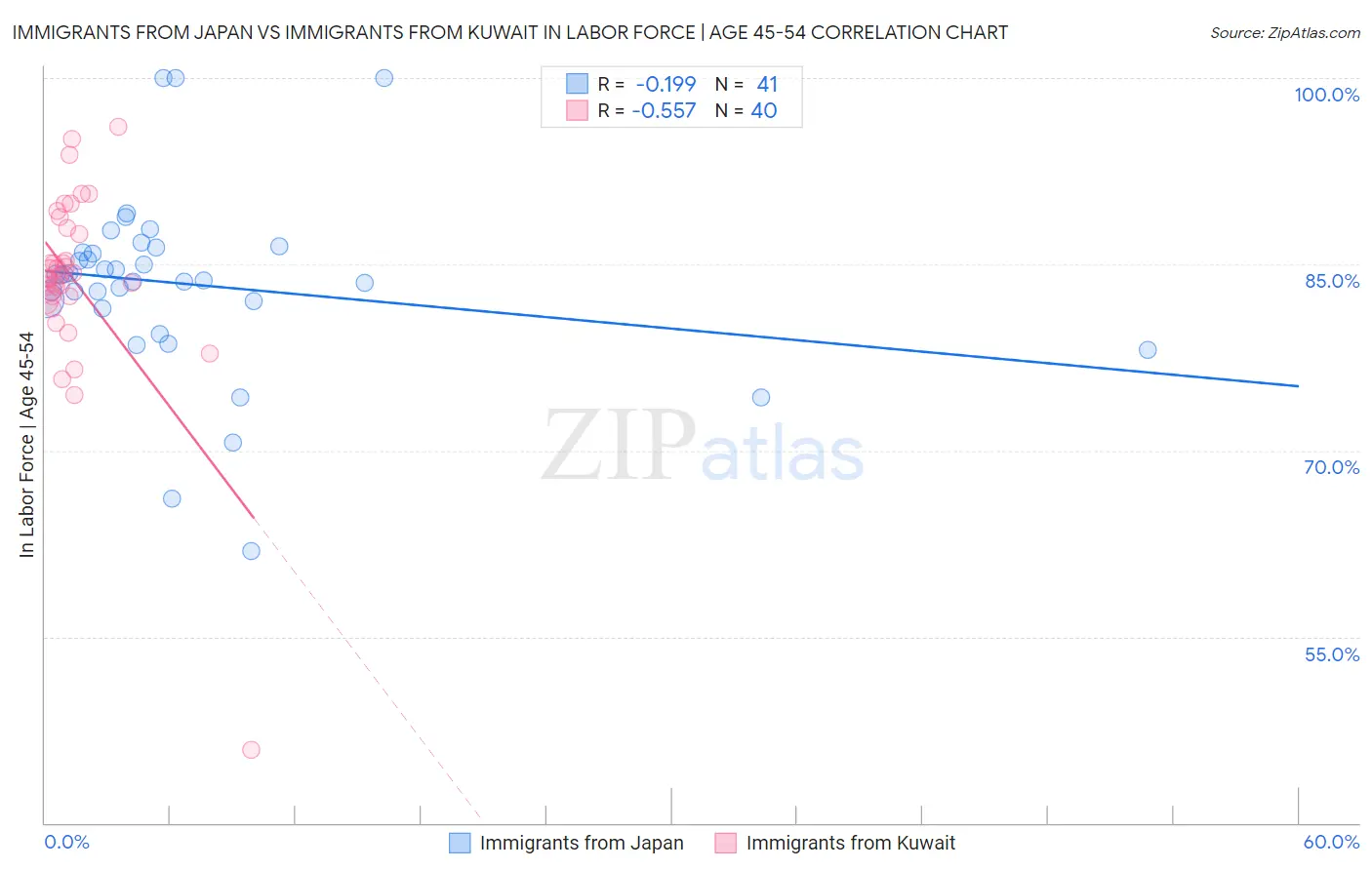Immigrants from Japan vs Immigrants from Kuwait In Labor Force | Age 45-54