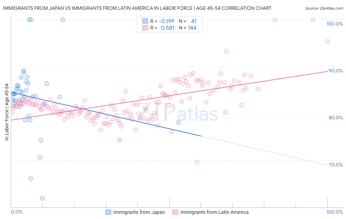 Immigrants from Japan vs Immigrants from Latin America In Labor Force | Age 45-54