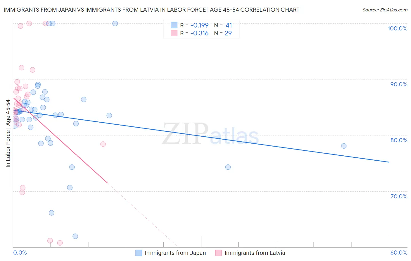 Immigrants from Japan vs Immigrants from Latvia In Labor Force | Age 45-54