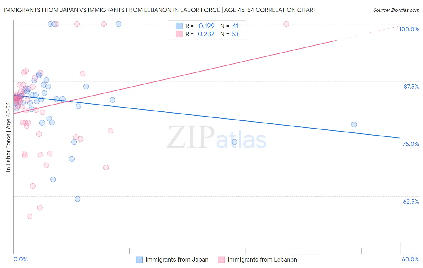 Immigrants from Japan vs Immigrants from Lebanon In Labor Force | Age 45-54