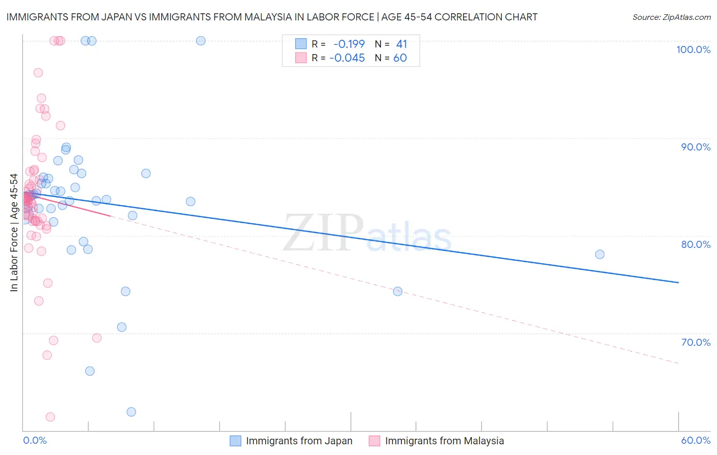 Immigrants from Japan vs Immigrants from Malaysia In Labor Force | Age 45-54