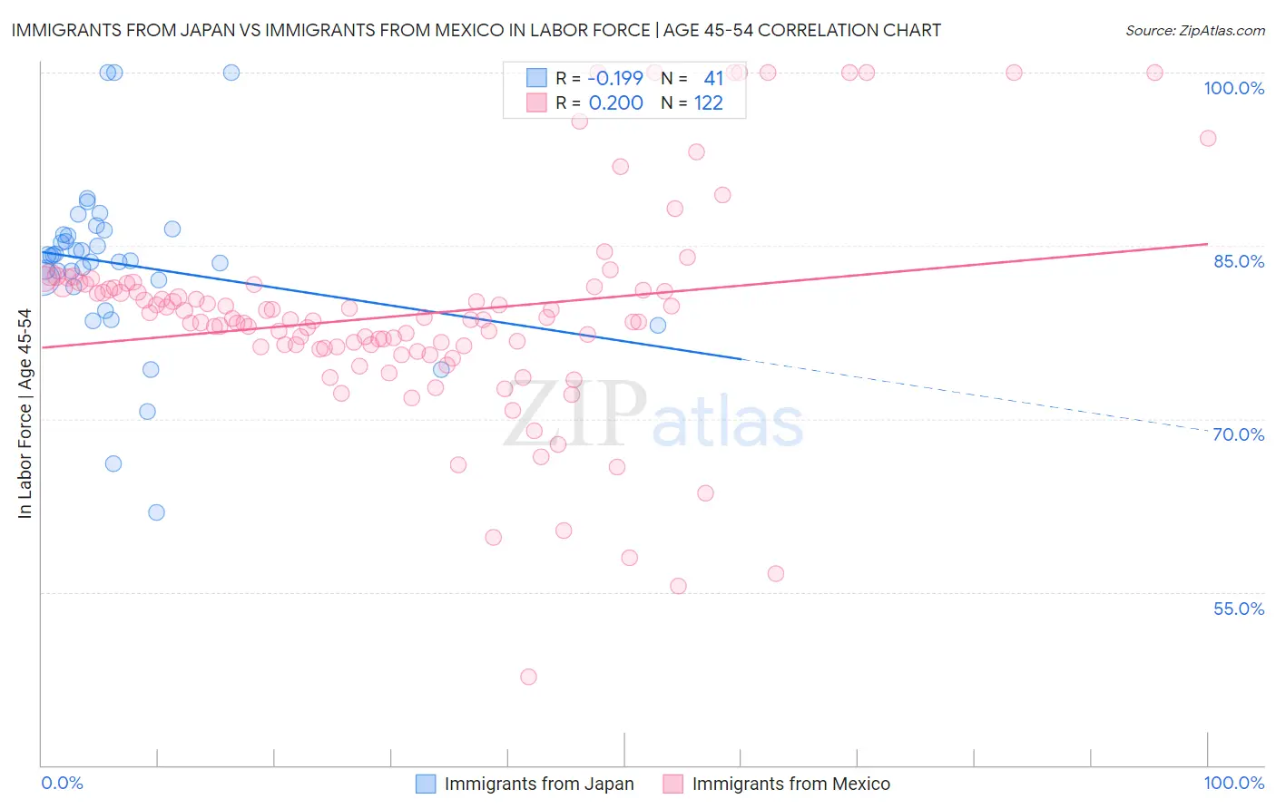 Immigrants from Japan vs Immigrants from Mexico In Labor Force | Age 45-54