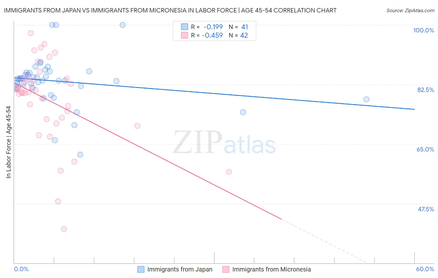 Immigrants from Japan vs Immigrants from Micronesia In Labor Force | Age 45-54