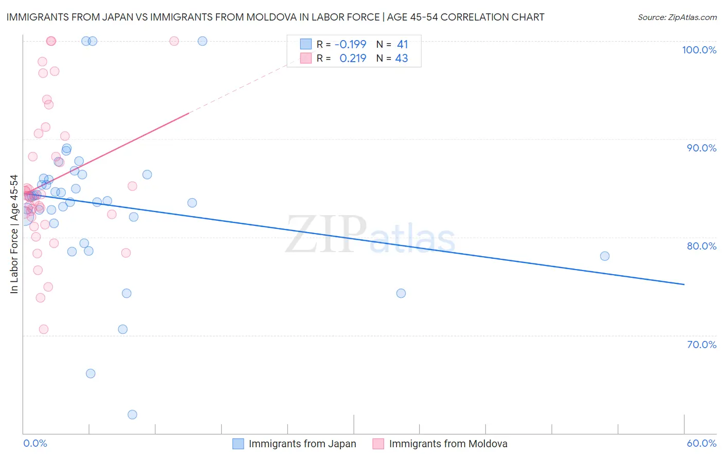 Immigrants from Japan vs Immigrants from Moldova In Labor Force | Age 45-54