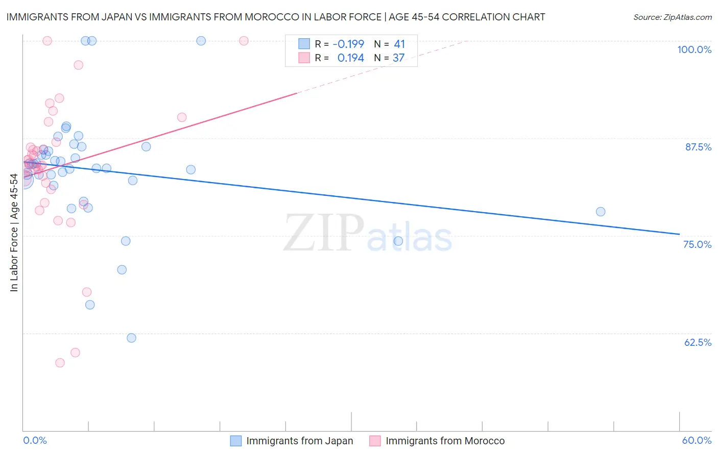 Immigrants from Japan vs Immigrants from Morocco In Labor Force | Age 45-54