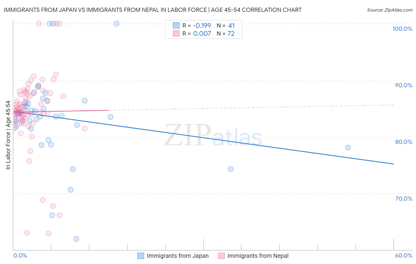 Immigrants from Japan vs Immigrants from Nepal In Labor Force | Age 45-54