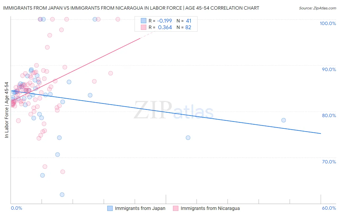 Immigrants from Japan vs Immigrants from Nicaragua In Labor Force | Age 45-54