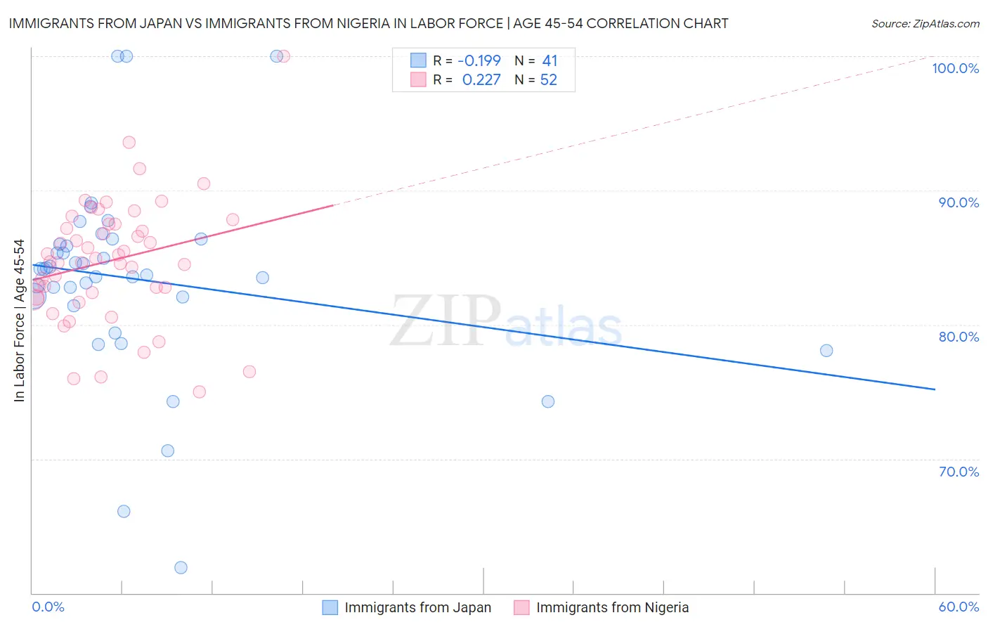 Immigrants from Japan vs Immigrants from Nigeria In Labor Force | Age 45-54