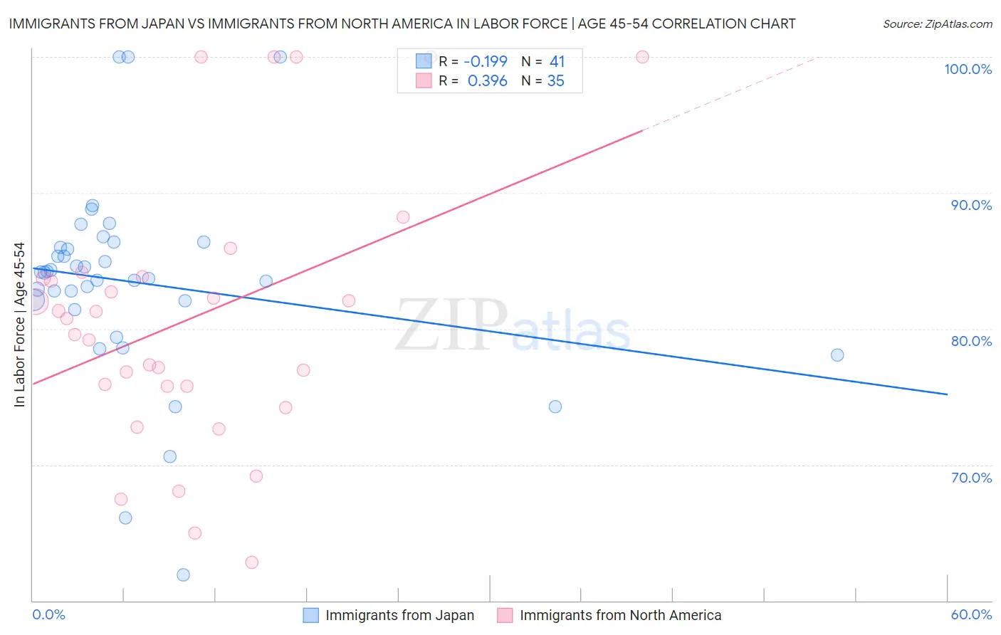 Immigrants from Japan vs Immigrants from North America In Labor Force | Age 45-54