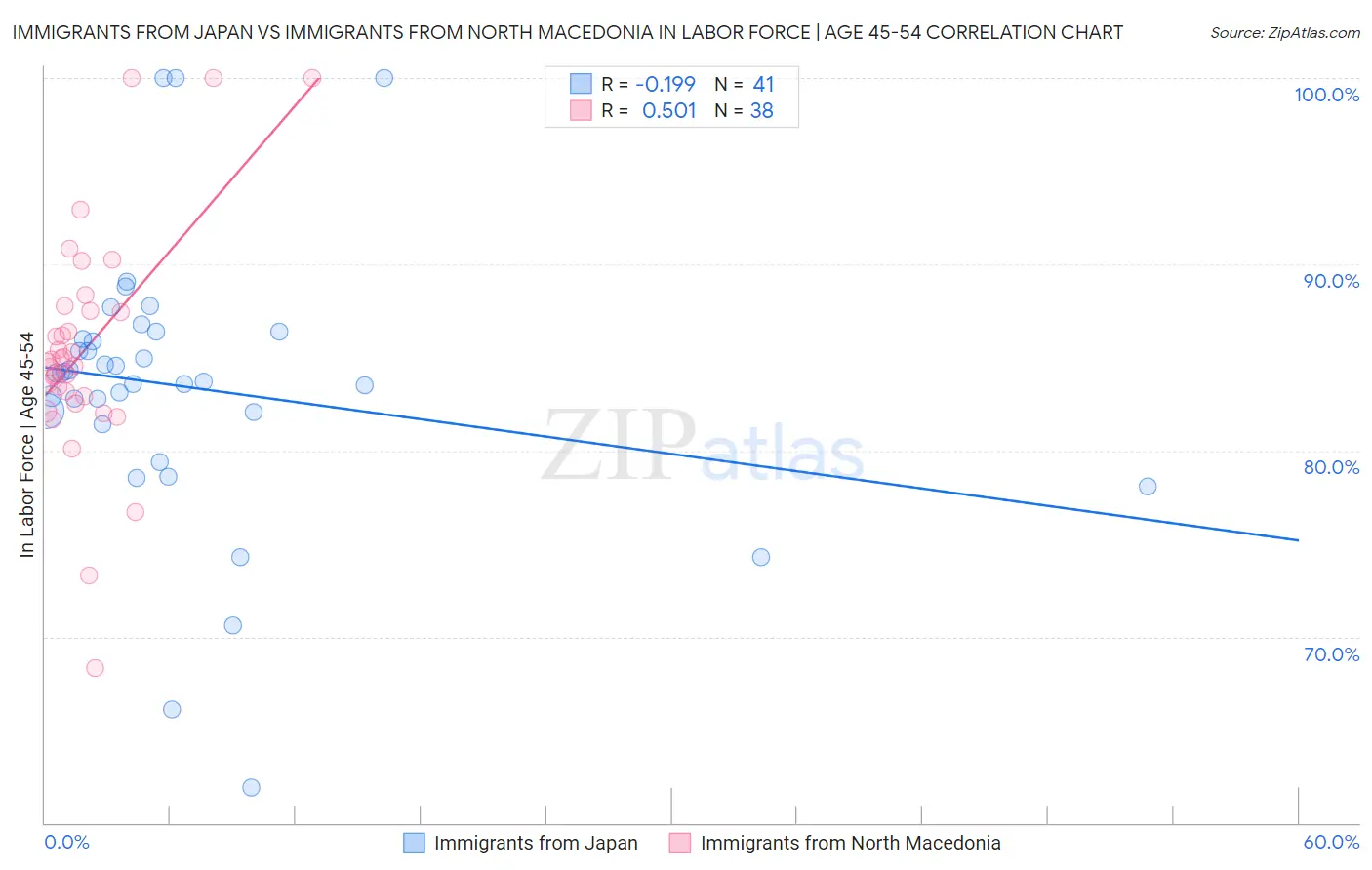 Immigrants from Japan vs Immigrants from North Macedonia In Labor Force | Age 45-54